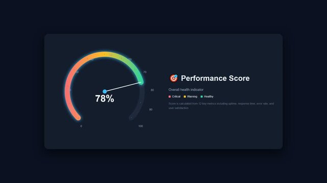Performance score gauge chart animation on dark dashboard