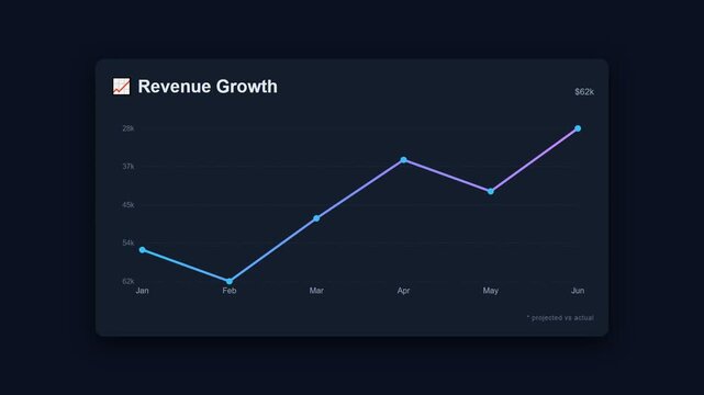 Revenue growth line graph animation on dark business dashboard with after effects