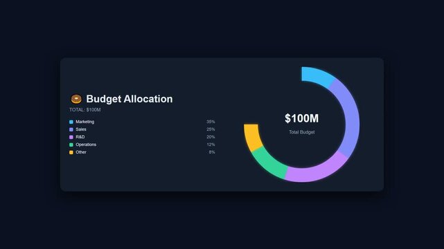 Budget allocation donut chart animation on dark dashboard