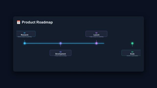 Product roadmap timeline chart animation on dark dashboard 