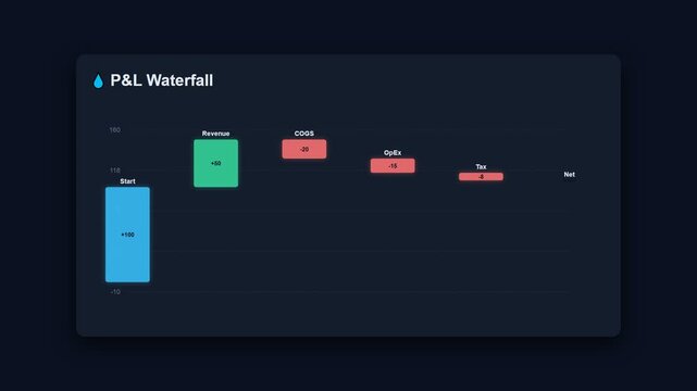 Profit and loss waterfall chart animation on dark dashboard