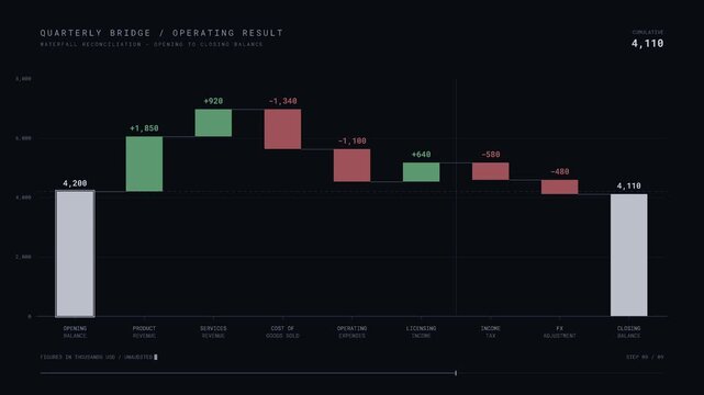 A detailed financial waterfall chart animation demonstrating the progression of values through additions and subtractions in a corporate finance context against a dark background.