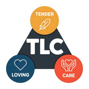 Creative TLC design representing tender loving care through kindness, compassion, empathy, affection, emotional support, nurturing, friendship, family bonds, and relationships togetherness