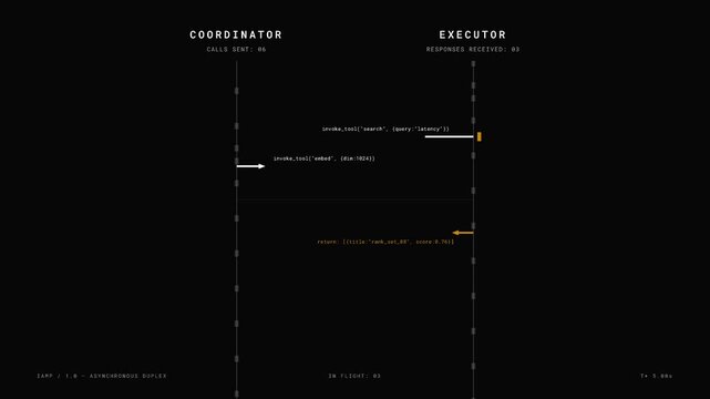 Visual representation of Inter-Agent Message Protocol featuring vertical message passing between COORDINATOR and EXECUTOR agents with dynamic arrows and message labels.