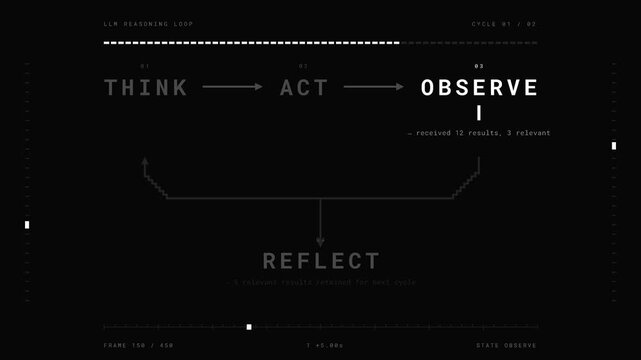 The LLM Reasoning Loop animation visually illustrates the process of THINK, ACT, OBSERVE, and REFLECT using bold typography and a monochrome color palette.