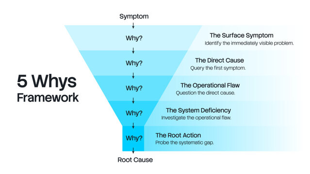 5 Whys Root Cause Analysis Infographic Diagram