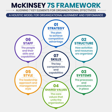 McKinsey 7S Framework Infographic Template for Organizational Alignment, Business Strategy and Performance Management