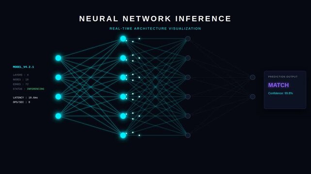 Neural network inference visualization for data processing through connected nodes, for artificial intelligence, machine learning, deep learning algorithms, digital computation, automation