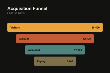 Naklejka premium Acquisition funnel visualization showing conversion rates from visitors to signups, activated users, and paying customers over the last 90 days in a modern dark ui style