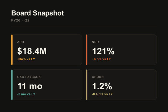 Business performance dashboard showing key metrics including arr of 184m, 121% nrr, 11month cac payback, and 12% churn rate for a company in fy26 q2