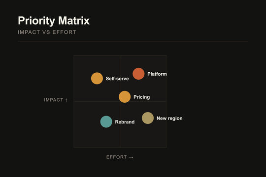 Priority matrix chart showing impact versus effort for business strategy and project management planning with various tasks plotted on a dark background