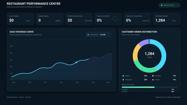 Restaurant performance dashboard showing real time revenue growth