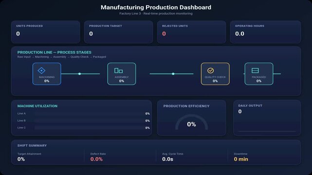 Manufacturing production dashboard displaying real time factory data
