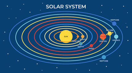 Diagram of the Solar System Showing Planetary Orbits © Bima