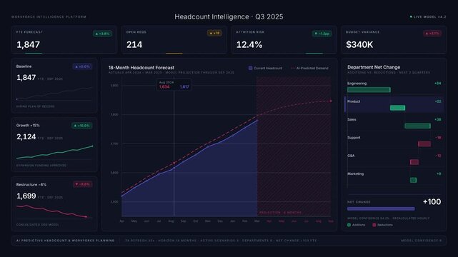 An advanced 4K predictive analytics dashboard visualizing AI-driven headcount and workforce planning trends with elegant charts and metrics for executive decision-making.