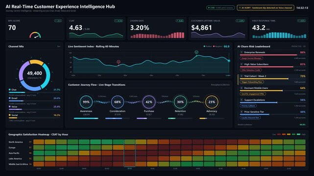 Explore the animated AI real-time customer experience intelligence hub featuring a dynamic customer journey funnel and live sentiment graph with glowing nodes and particle flows.