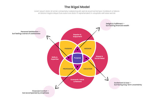 ikigai infographic template with four petal venn diagonal arrow diagram, flat style