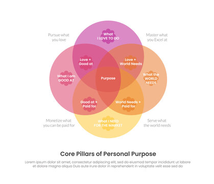 ikigai infographic template with four circle venn scalloped label diagram, flat style