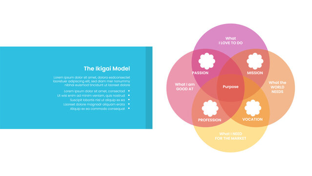 ikigai infographic template with four circle venn cloud icon diagram, flat style