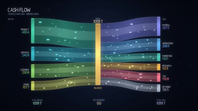 Animated Sankey diagram of company cash flow showing revenue sources balanced against uses