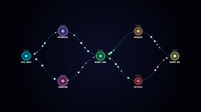 Neural network diagram workflow animation showing data processing flow with glowing nodes and futuristic connections for modern technical computing video footage