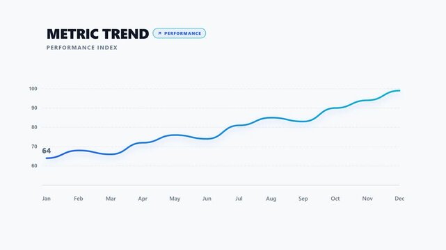 Animated business metric line chart showing a positive performance trend over time. Clean corporate data visualization for analytics, KPI reporting, business intelligence, and decision making. 