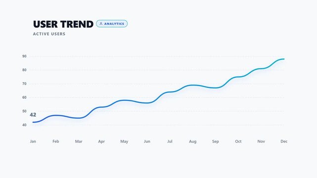 Animated user trend line chart showing active user growth over time. Clean corporate data visualization for customer analytics, product performance, SaaS, digital platforms, business intelligence, and