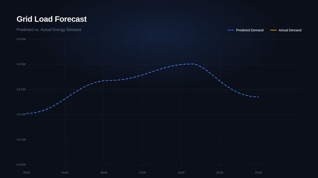 Grid load forecast line chart for predicted versus actual energy demand with critical peak value highlighted, for data analysis, power consumption, operational efficiency, monitoring
