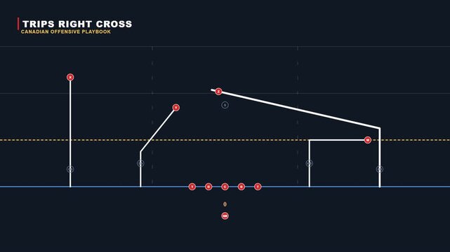 A digital illustration of a Canadian football offensive play diagram titled Trips Right Cross.