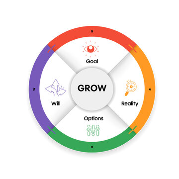 GROW coaching model infographic presentation template. Diagram framework banner with icon has goal (define), reality (current situation), options (possible solutions), and will (commitment to action).