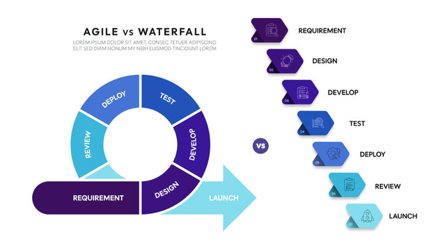 Agile and waterfall diagram chart infographic presentation template, Waterfall is a linear, sequential project management method. Agile is an iterative, flexible approach embracing change and feedback