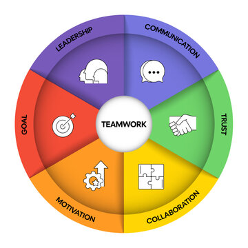 Teamwork diagram chart infographic banner template with icon vector for presentation has collaboration, trust, leadership, communication, motivation and goal. Team building and development strategy.