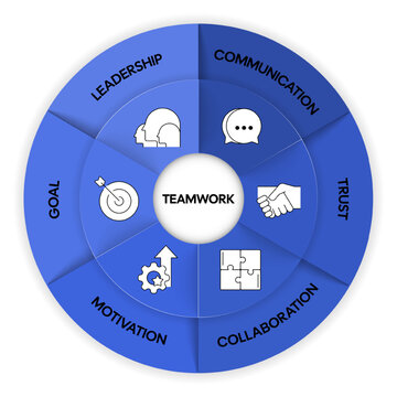 Teamwork diagram chart infographic banner template with icon vector for presentation has collaboration, trust, leadership, communication, motivation and goal. Team building and development strategy.