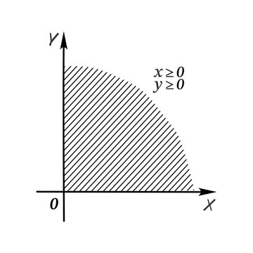 Graph of the system of inequalities x &ge; 0 and y &ge; 0, showing the first quadrant and the coordinate axes as boundary lines.