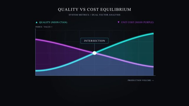 Cyberpunk Futuristic Glowing Data Graph Animation Production Cost and Quality Metric HUD