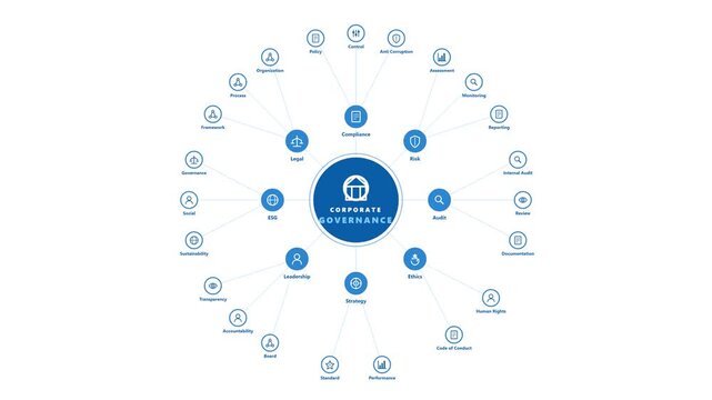Corporate governance network motion graphic representing business management, organizational structure, compliance, leadership, risk management, corporate strategy, and digital connectivity.