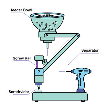 Vector infographic diagram illustrating the structure of an automatic screw locking machine with parts labeled including feeder bowl, screw rail, separator, and screwdriver, ideal foArt & Illustration