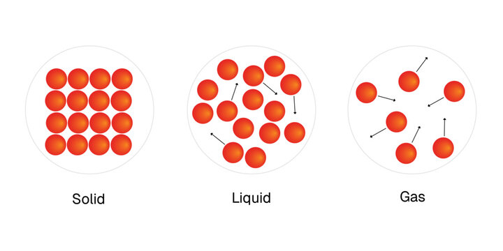 Solid liquid and gas states of matter diagram showing particle arrangement and movement, chemistry and physics education infographic of three physical states