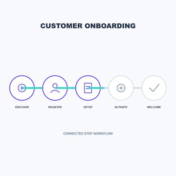 Customer Onboarding Workflow Animated Steps