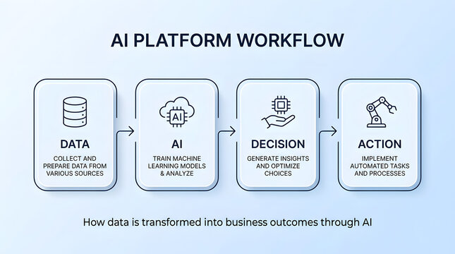 AI Platform Workflow: A clear visual representation of an AI platform workflow, illustrating the journey from data collection to AI training, decision-making, and automated action.