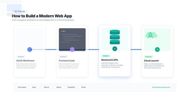 Comprehensive Guide on Building a Modern Website: Step-by-Step Process from Wireframe to Cloud Launch with Essential Phases and A Tech Stack Overview