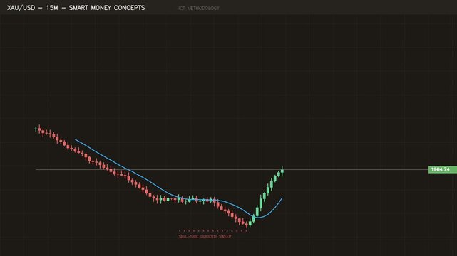 Advanced Forex Trading Chart with Smart Money Concepts SMC Analysis.