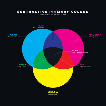 Subtractive primary colors venn diagram showing cmy color mixing model