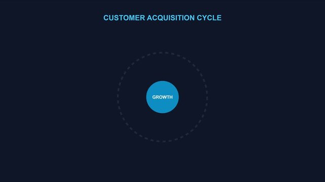 Customer acquisition cycle growth animation: business strategy and marketing funnel concept 4k sales process