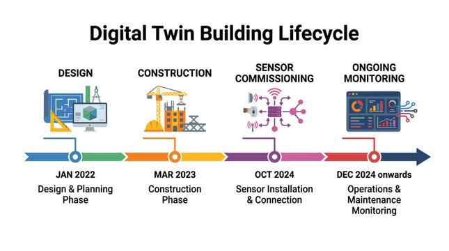 Digital twin building lifecycle infographic timeline showing design, construction, sensor commissioning, and ongoing smart maintenance phases