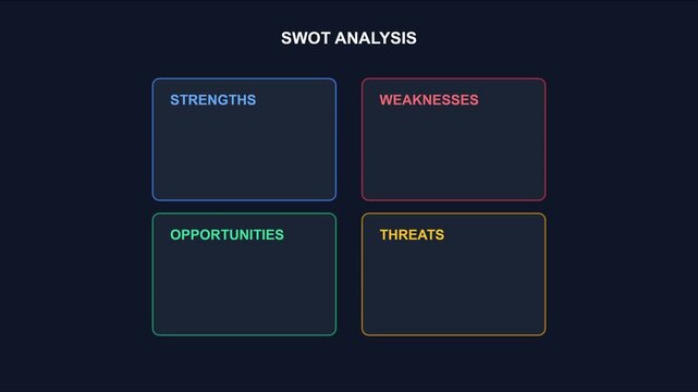Swot analysis template for business strategy planning and corporate decision making animation 4k