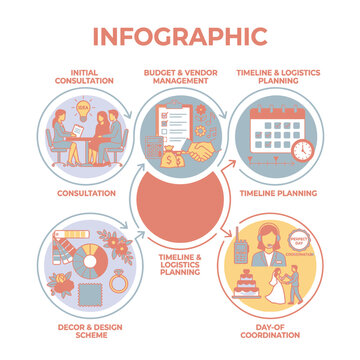 Detailed wedding coordination and timeline logistics infographic.