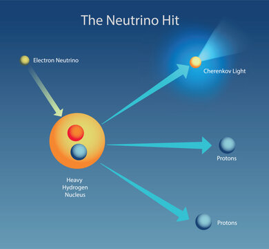 illustration of Electron Neutrino Interaction with Heavy Hydrogen Nucleus