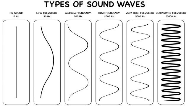 Educational poster showing types of sound waves from low frequency to ultrasonic. Diagrams illustrate different types of waveforms based on hz measurements for physics school education class