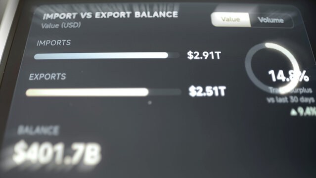 Import export values and 401.7 billion dollar balance